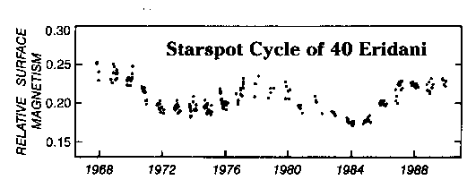 [Starspot Cycle]